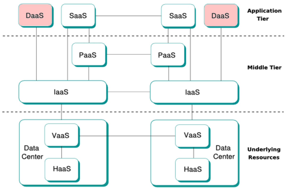 Diagram of Desktop-as-a-Service in a cloud computing architecture
